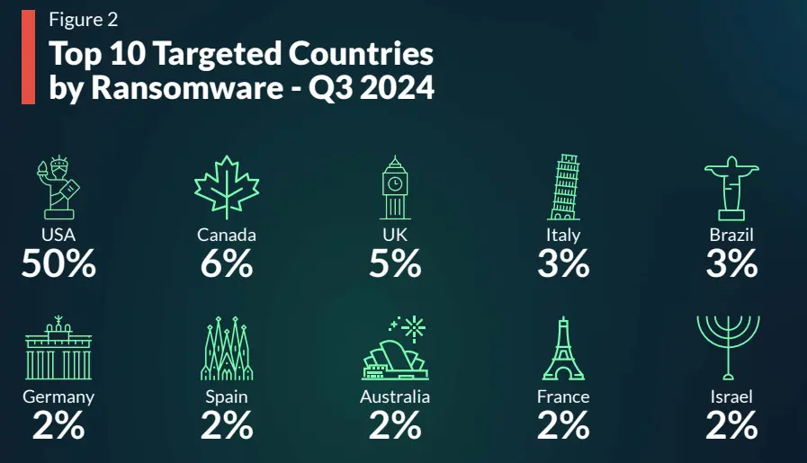 top 10 targeted countries by ransomware q3 2024