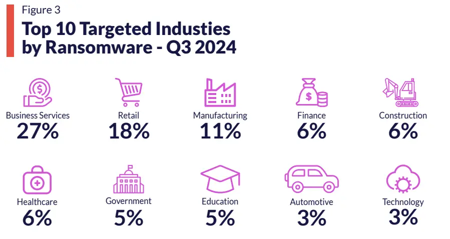 top 10 targeted industries by ransomware - q3 2024