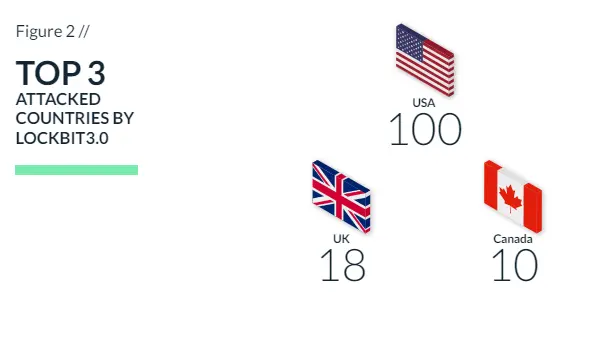 top 3 attacked countries by lockbit 3.0