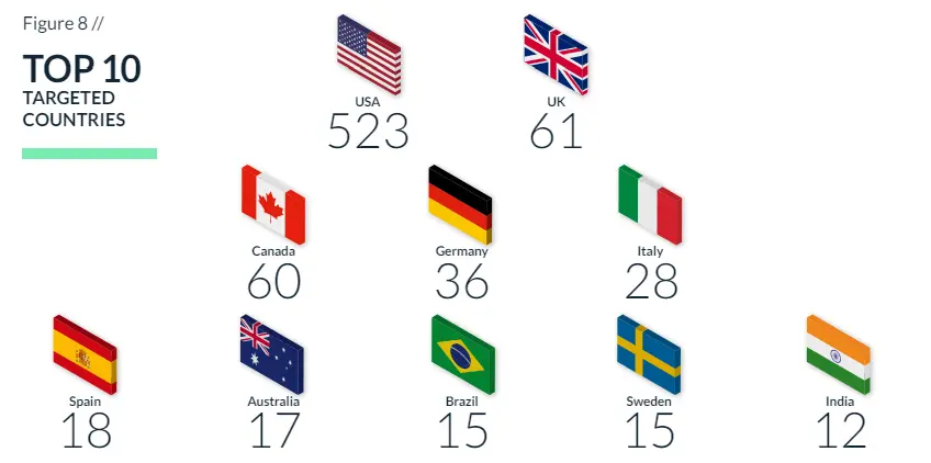 top 10 targeted countries