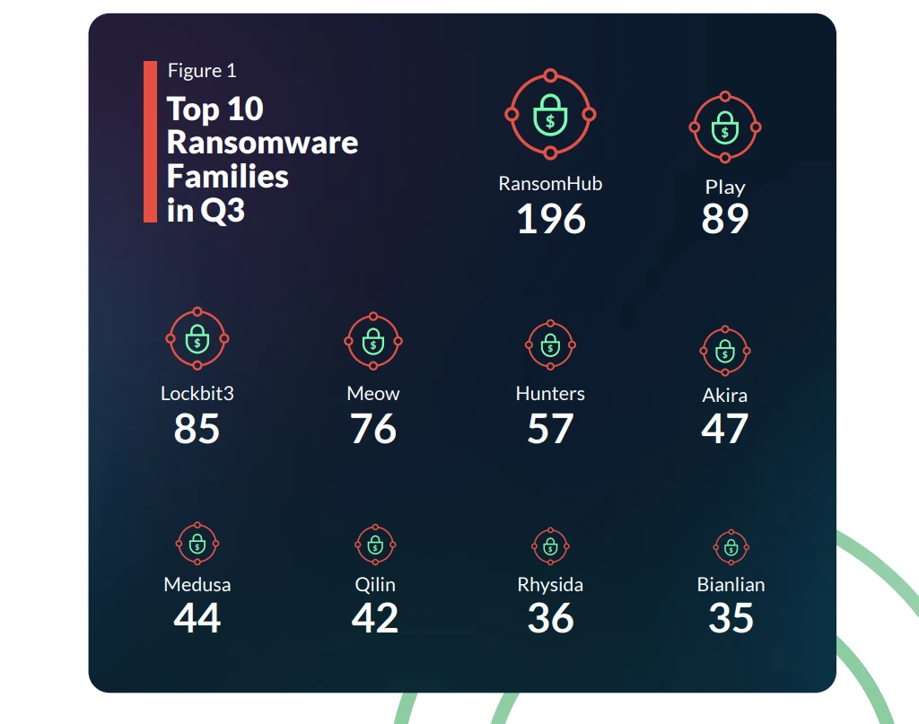 top 10 ransomware families in Q3